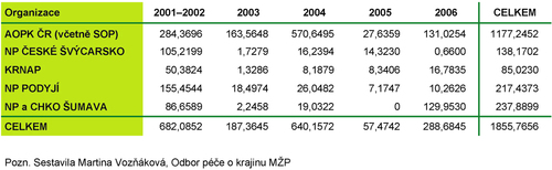 Výkupy pozemků realizované AOPK ČR a správami národních parků v letech 2001-2006