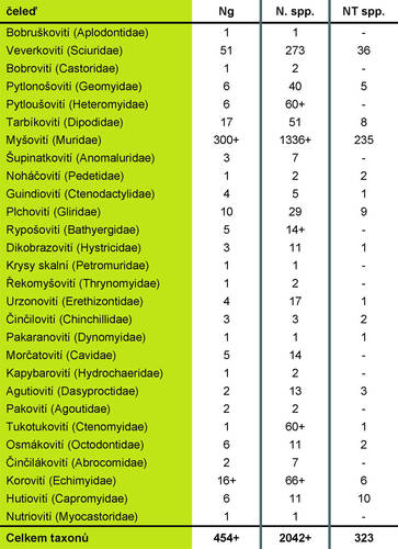 Množství žijících rodů, druhů a ohrožených druhů hlodavců 