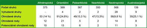 Celkové množství druhů, ohrožených druhů, vyhubených druhů... 