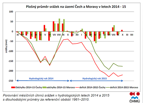 Graf vyjadřuje deficit srážek za období 2014 až 2015, zdroj ČHMÚ