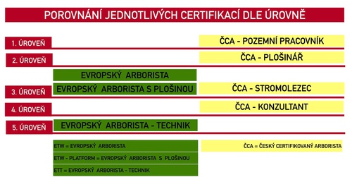 Porovnání jednotlivých certifikací dle úrovně - autor Josef Grábner