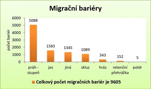 Obr.3_Migracni bariery (Vogl, Z.)