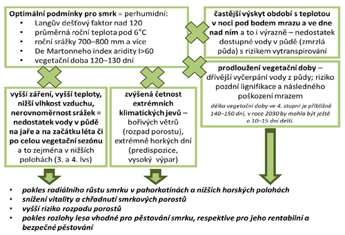 obr_1 optim†ln° klimatickā podm°nky pro smrk