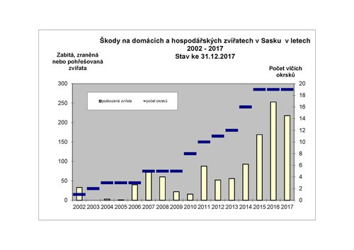 graf_Sasko statistika pro OP