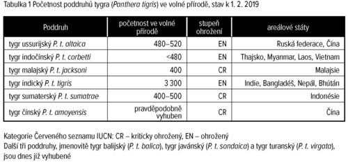 Stránky z Ochrana tygrů