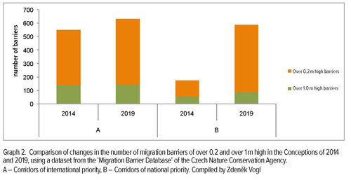 Graph2 Update of the Conception