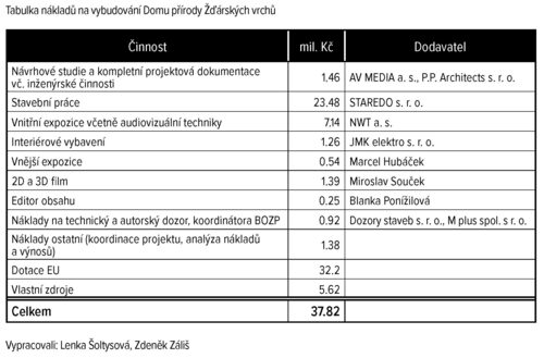 Stránky z Dům přírody Žďárských vrchů