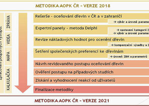 Aktualizace metodiky oceňování dřevin  AOPK ČR pro rok 2021