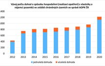 Jarní geofyt (rostlina přežívající ve ztlustlých podzemních orgánech) – blíže neurčený druh modřence (Muscari sp.) z čeledi hyacintovitých.