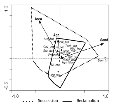 Figure 4 Redundancy Analysis, RDA (explaining 76.2% of variability), confirms, inter alia, that the sandy or early succession environment hosts a larger number of rare species. A wider range of these characteristics is offered by non-reclaimed sites. © Markéta Hendrychová