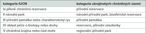 Tabulka 2: Porovnání celostátních kategorií chráněných území Ukrajiny s kategoriemi IUCN