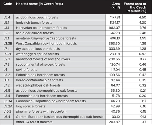 Table 1: Extent of the most important forest habitats in the Czech Republic and their proportion of forest area (in %); specifically, all habitats with a share higher than 1% are listed, excluding the area of natural forest habitats in mosaics (data source: Updated habitat mapping layer, Nature Conservation Agency of the Czech Republic 2022).