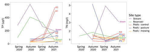 Figure 3: Changes in the total phosphorus (TP) and nitrogen (TN) level in water during the spring and autumn seasons of 2020 and 2021. Values from a stream, a reservoir, and nine ponds are presented, which are coded with the letters K (no intervention area), P (pasture), and S (mowing). © Jana Petruželová