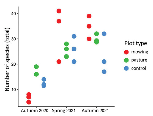 Figure 7: Comparison of number of species in pools at the mowed, grazed, and control project site, recorded during the three sampling events to date. Missing data from one pool on the grazed area is due to the pool drying up in the autumn of 2020. © Jana Petruželová.