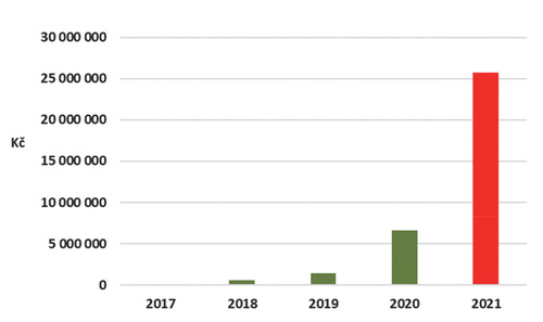 Graf č. 5: Přehled náhrad újmy za omezení lesnického hospodaření za období 2017–2021 na území NPR Rejvíz (posuzování žádosti o náhradu újmy v NPR Rejvíz za r. 2021 ještě nebylo zcela uzavřeno).