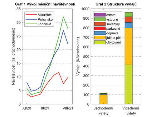 Obr. 2 Vývoj měsíční návštěvnosti na profilech automatického monitoringu (graf 1) a struktura výdajů (v cenách 2021) návštěvníků Soutoku (graf 2).