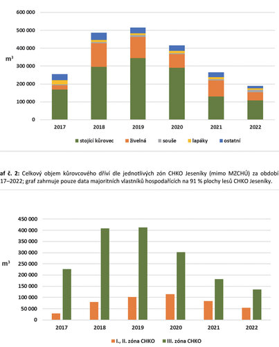 Graf č. 1: Objemy dříví související s kůrovcovými těžbami ve smrku včetně souší (tvoří cca 2 % z celkových objemů, ty těženy nebyly) za období 2017–2022 (mimo MZCHÚ); graf zahrnuje pouze data majoritních vlastníků hospodařících na 91 % plochy lesů CHKO Jeseníky.