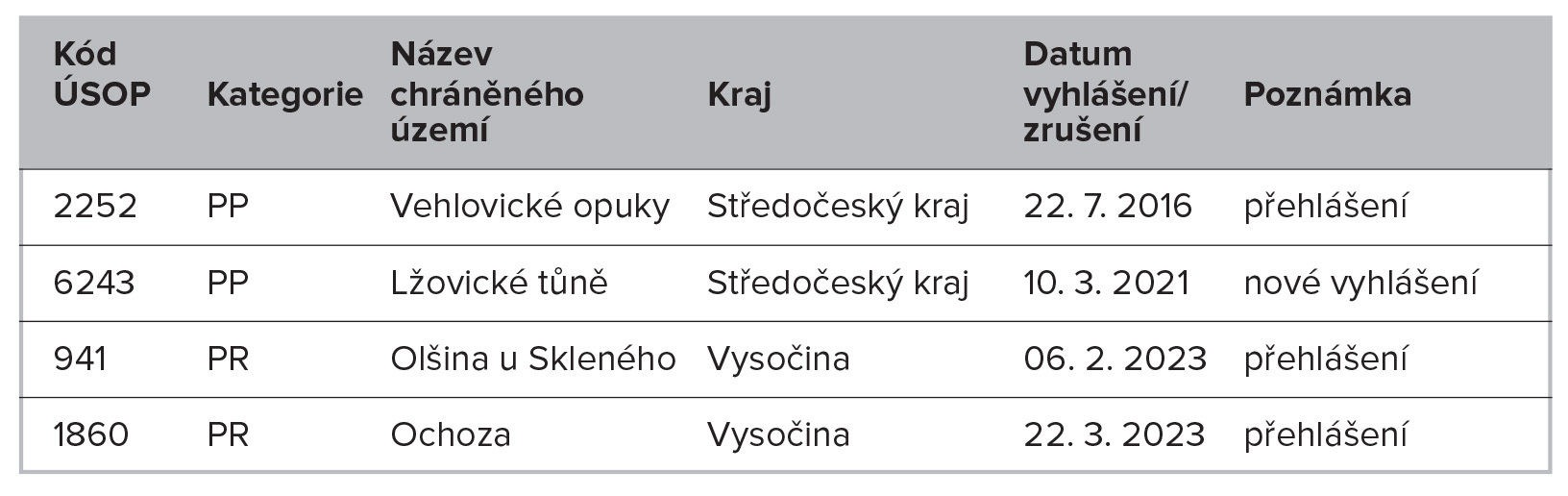 Nové právní předpisy a další dokumenty v oblasti ochrany přírody a krajiny