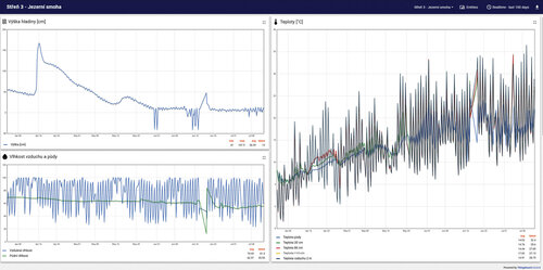 Obr 4 Dashboard pro vizualizaci údajů z čidel. Archiv Univerzity Palackého v Olomouci