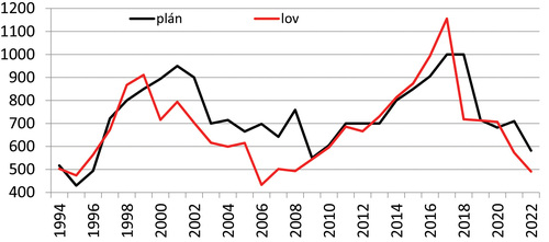 Graf č. 1: Plán lovu a lov jelení zvěře bez úhynu v NPŠ v letech 1994–2022 (ks) (Správa NPŠ)