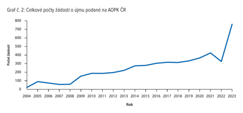 graf Celkových počtů zádostí podaných na AOPK ČR