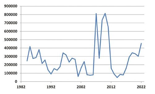 Graph of Development of salvage cutting in the present area of the Šumava/Bohemian Forest Mts. National Park from 1984 to 2022 in m³.
