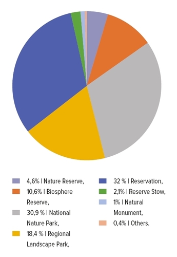 Figure 1 Protected Areas of National and Local Importance in Ukraine