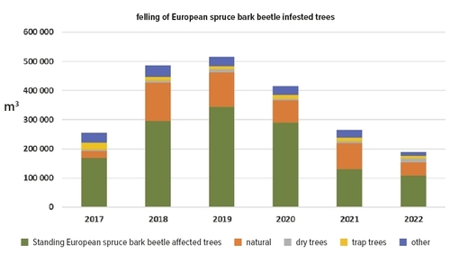 Graph - felling of European spruce bark beetle infested trees