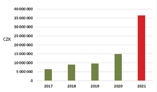 Graph - figure 4: Summary of compensation for damage for the restriction of forest management for 2017–2021 in the Jeseníky Protected Landscape Area