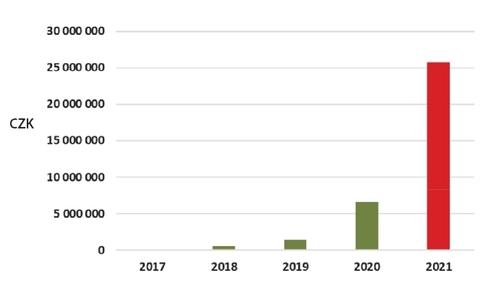 Graph - figure5: Summary of compensation for damage for the restriction of forest management for 2017–2021 in the Rejvíz National Nature Reserve 