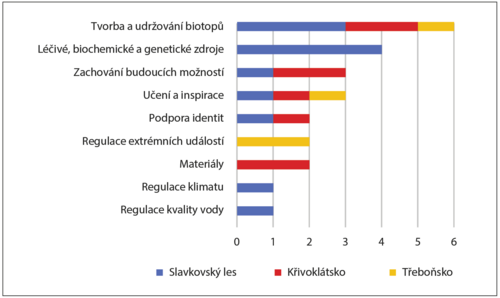 Nejvýznamnější přínosy přírody v jednotlivých lokalitách.