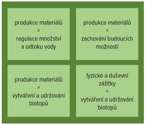 Schema - nejvýznamnější trade-offy v oblastech.