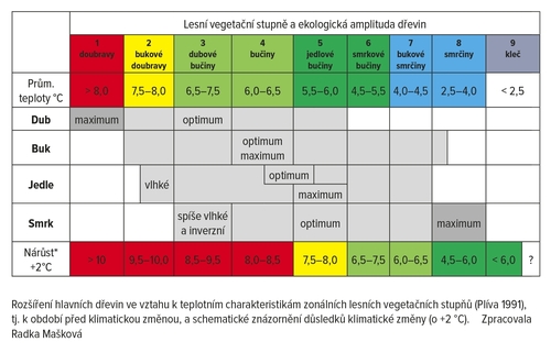 Tabulka rozšíření hlavních dřevin