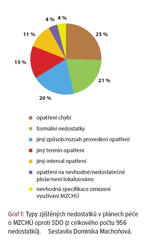 Graf 1 - Typy zjištěných nedostatků v plánech péče o MZCHÚ oproti SDO 