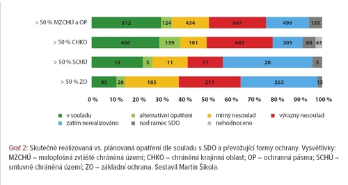 Graf Skutečně realizovaná vs. plánovaná opatření dle souladu s SDO a převažující formy ochrany.