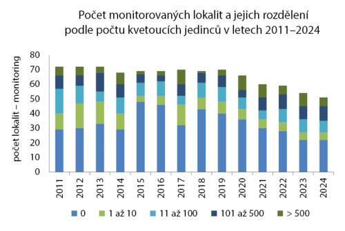 Graf počtu lokalit hořečku mnohotvareého v ČR moniitorovaných v letech 2011-2024