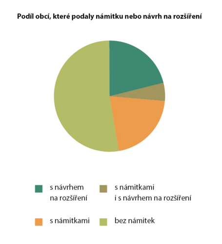 Graf Podíl obcí, které podaly námitku nebo návrh na rozšíření
