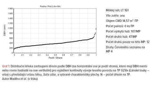 Distribuční křivka zastoupení dřevin podle DBH
