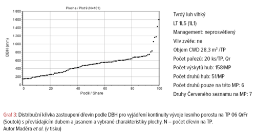 Distribuční křivka zastoupení dřevin podle DBH 
