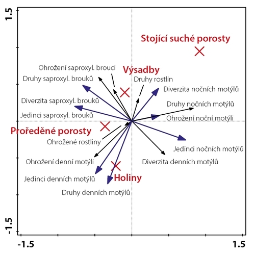 Ordinační diagram.