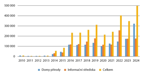 Návštěvnost domů přírody a informačních středisek v letech 2010–2024.