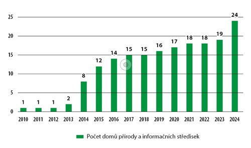 Graf. Jak přibývala zařízení začleněná do programu AOPK ČR Dům přírody v jednotlivých letech.