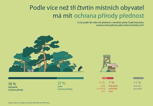 výsledky průzkumu mezi obyvateli