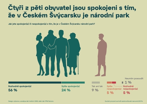 výsledky průzkumu mezi obyvateli