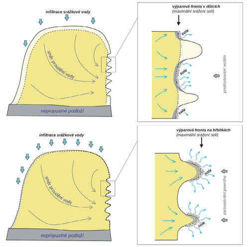 Obr. 5: Schéma vzniku voštin (nahoře) a zarovnávání povrchu.