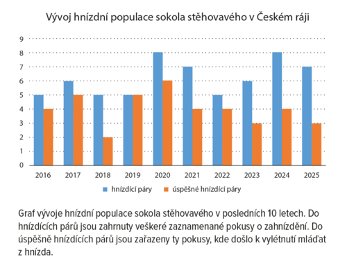Graf vývoje hnízdní populace