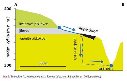 Graf Geologicky rez krasovou oblasti