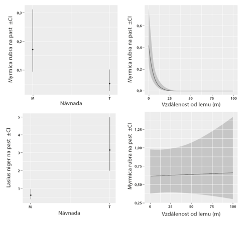 Grafy regresni modely