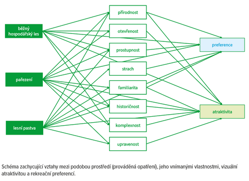 Schéma zachycující vztahy mezi podobou prostředí (prováděná opatření), jeho vnímanými vlastnostmi, vizuální atraktivitou a rekreační preferencí. Schéma zachycující vztahy mezi podobou prostředí (prováděná opatření), jeho vnímanými vlastnostmi, vizuální atraktivitou a rekreační preferencí.