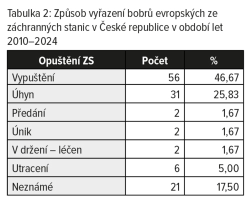 Tabulka 2: Způsob vyřazení bobrů evropských ze záchranných stanic v České republice v období let 2010–2024